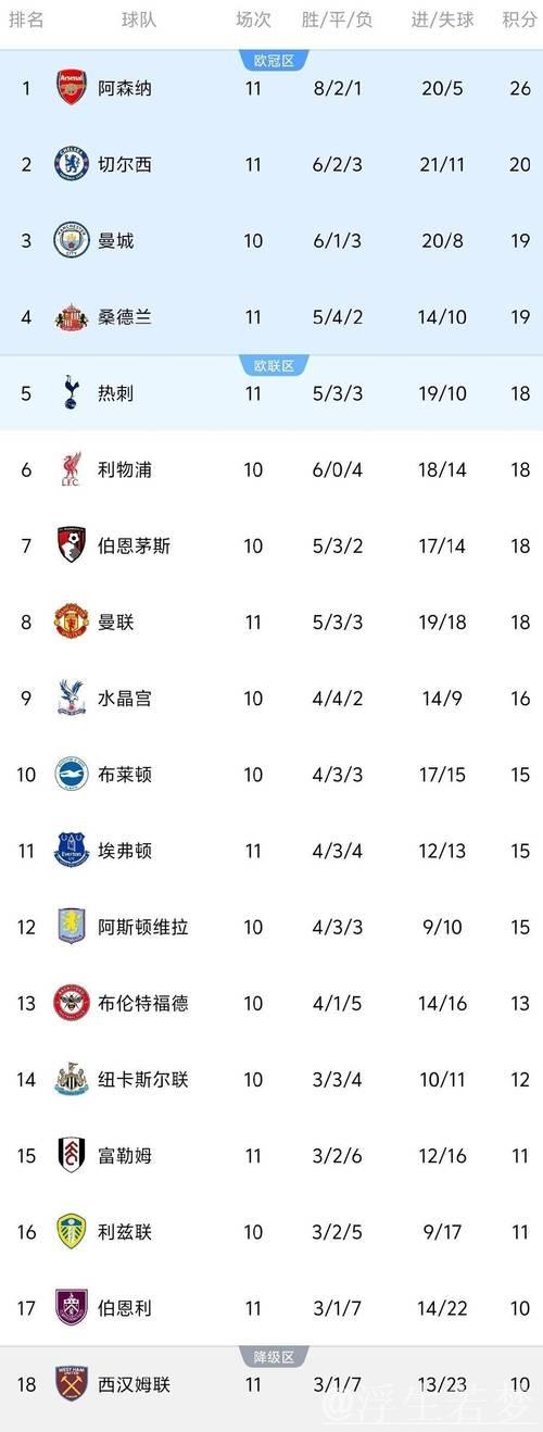 英超最新积分榜：阿森纳遭绝杀2分领跑，切尔西3轮不胜仍居第4！