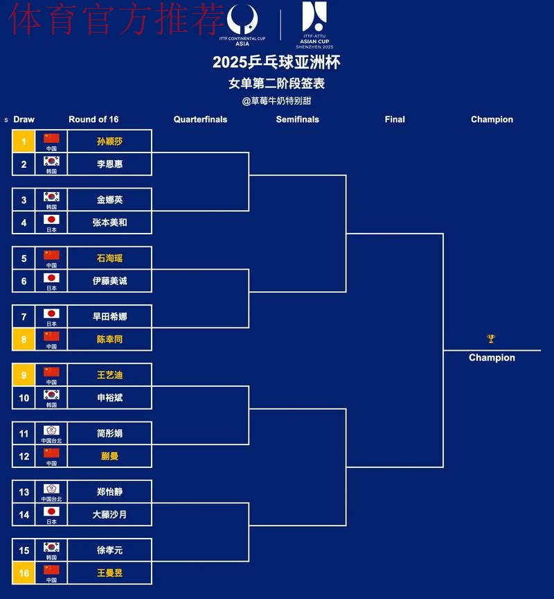 中冠战报|总决赛分组赛第二轮 中冠战报|总决赛分组赛第二轮